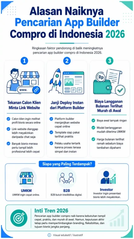 alasan pencarian app untuk membuat website compro yang mudah meningkat di Indonesia 2026