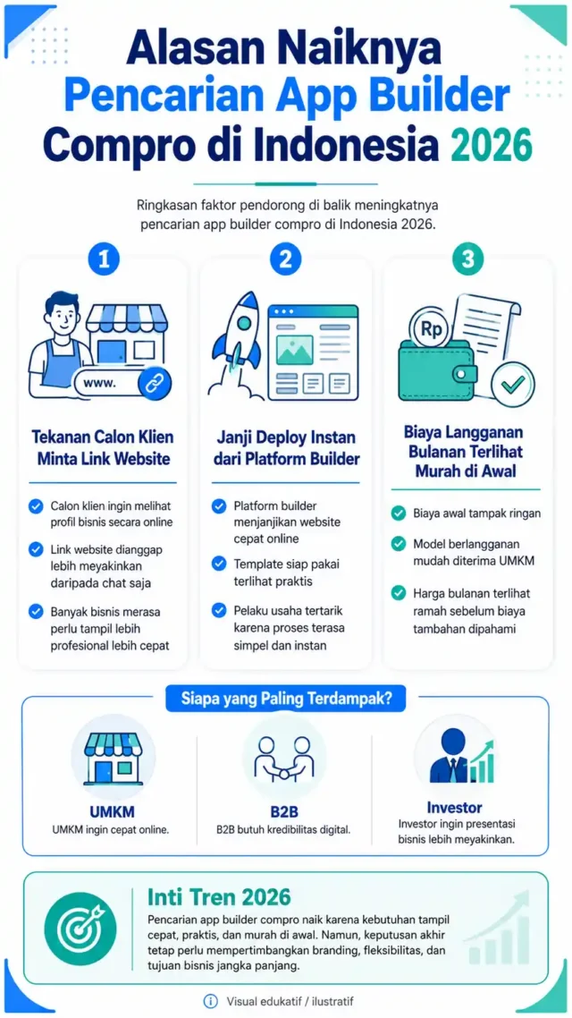 alasan pencarian app untuk membuat website compro yang mudah meningkat di Indonesia 2026