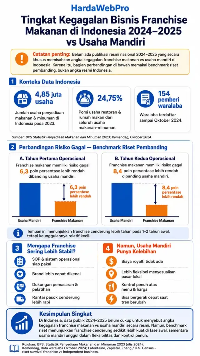 perbandingan struktur biaya usaha franchise makanan versus usaha mandiri dengan branding digital yang kuat