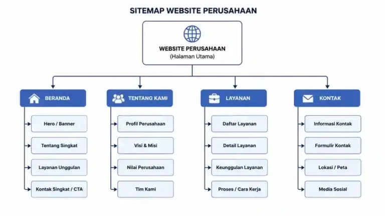 Ini Alasan Company Profile Butuh Website, Bukan Landing Page