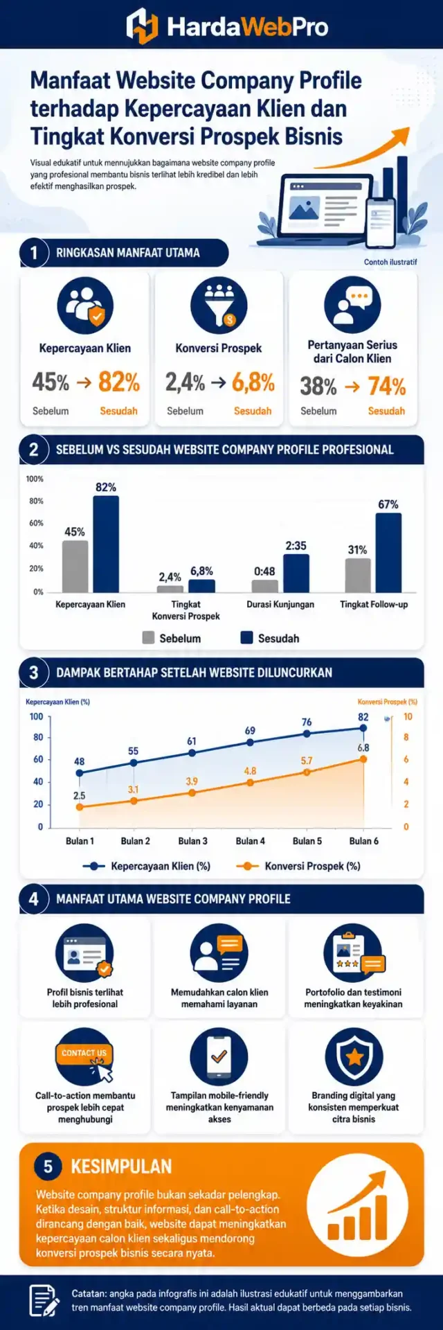 grafik manfaat website company profile terhadap kepercayaan klien dan tingkat konversi prospek bisnis