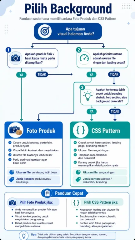 diagram memilih background CSS atau gambar foto untuk website company profile Indonesia diagram memilih background CSS atau gambar foto untuk website company profile Indonesia