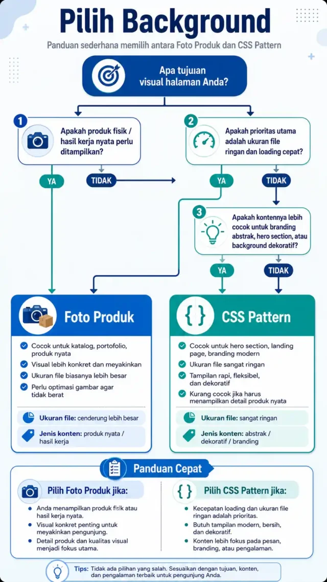 diagram memilih background CSS atau gambar foto untuk website company profile Indonesia