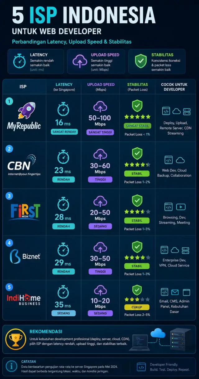 perbandingan provider internet cocok untuk web developer Indonesia fiber optic
