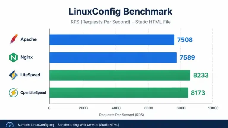 grafik benchmark RPS file static apache nginx litespeed linuxconfig 100 concurrent