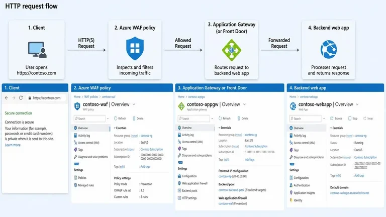 diagram alur cara kerja azure waf dari klien ke application gateway lalu backend