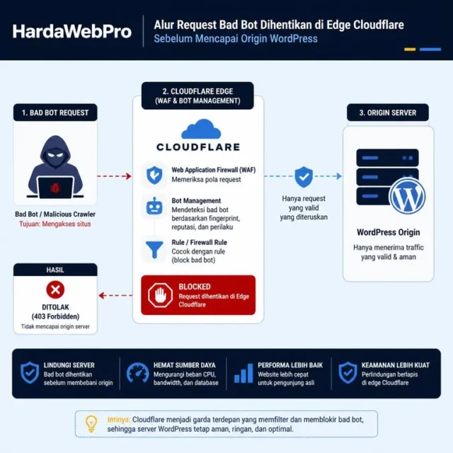 diagram alur cara setting cloudflare block robots di edge sebelum origin diagram alur cara setting cloudflare block robots di edge sebelum origin