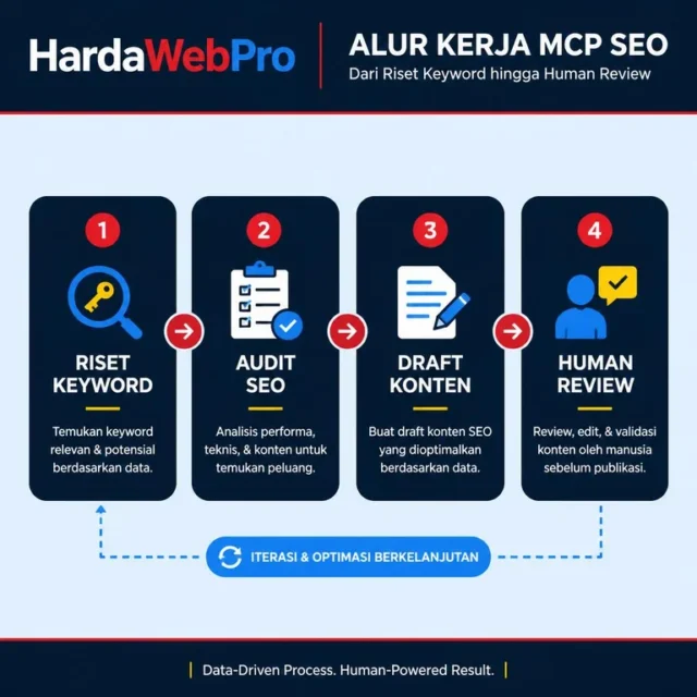alur kerja MCP AI untuk SEO optimasi website dengan human review