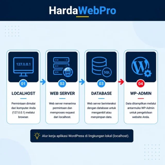 diagram alur localhost ke wordpress wp admin dan database diagram alur localhost ke wordpress wp admin dan database