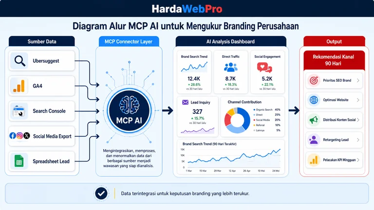 alur MCP AI untuk mengukur efektivitas branding perusahaan