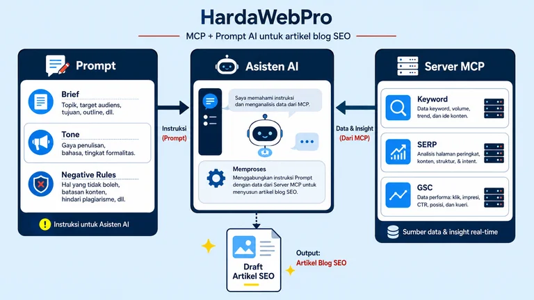 diagram alur MCP Prompt AI artikel blog SEO dari brief ke data riset