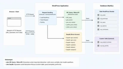 Apa Itu WPDB Yang Jarang Digunakan WordPress Developer