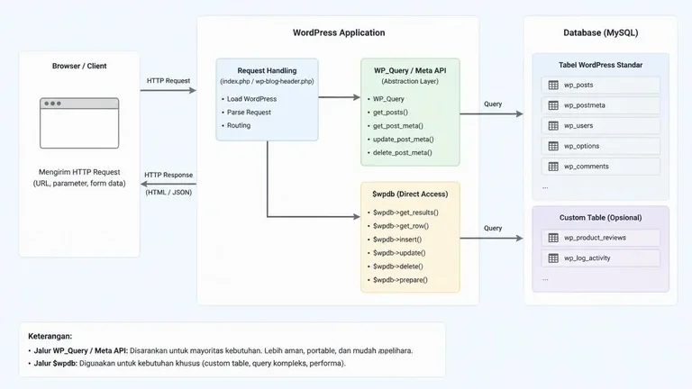 Apa Itu WPDB Yang Jarang Digunakan WordPress Developer