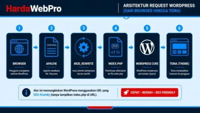 Htaccess WordPress untuk Performa dan Keamanan Htaccess WordPress untuk Performa dan Keamanan