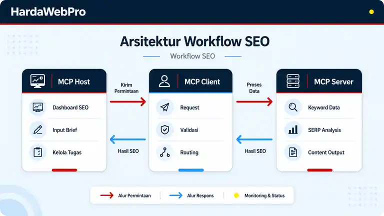arsitektur MCP AI untuk SEO optimasi website host client server