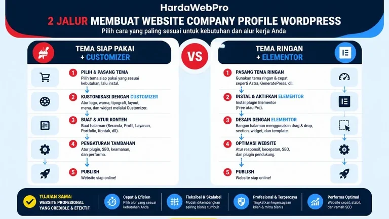 infografis beda jalur tema wordpress vs elementor untuk web company profile infografis beda jalur tema wordpress vs elementor untuk web company profile