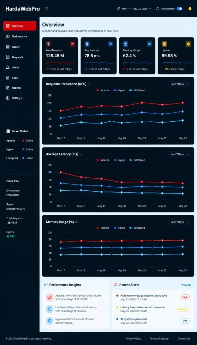 dashboard monitoring benchmark performa web server Apache Nginx LiteSpeed