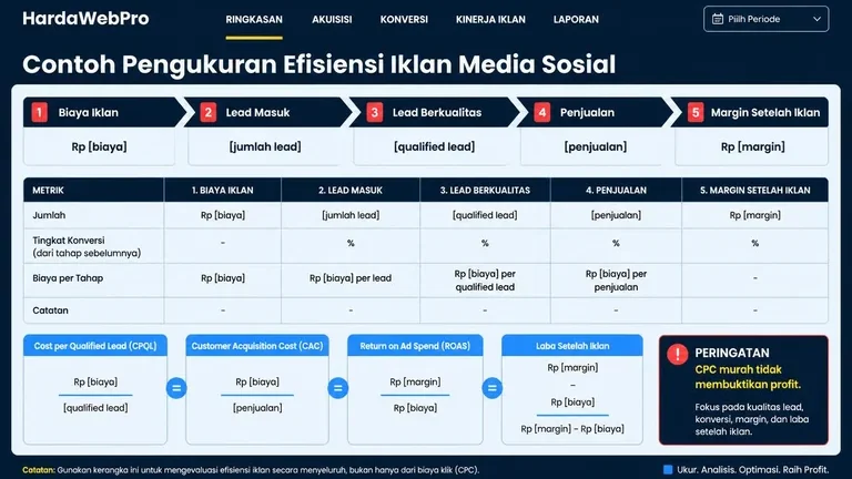 dashboard biaya lead penjualan dan margin iklan media sosial