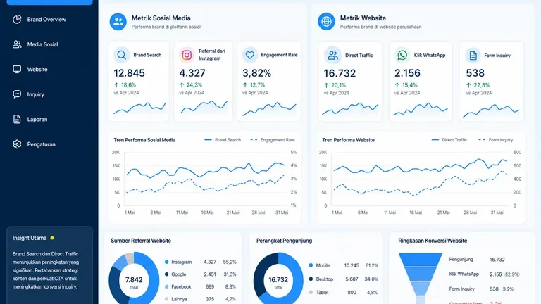 dashboard metrik branding perusahaan dari sosial media dan website