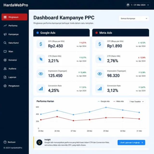 dashboard metrik PPC digital marketing CPC CTR dan conversion rate