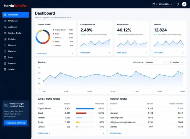 dashboard web analytics ROI dan conversion rate digital marketing