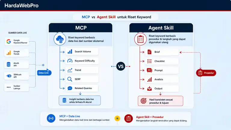 perbedaan MCP dan Skill AI untuk riset keyword SEO