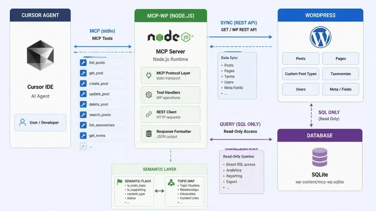 diagram arsitektur Blueprint MCP WP Cursor sync WordPress ke SQLite lokal diagram arsitektur Blueprint MCP WP Cursor sync WordPress ke SQLite lokal