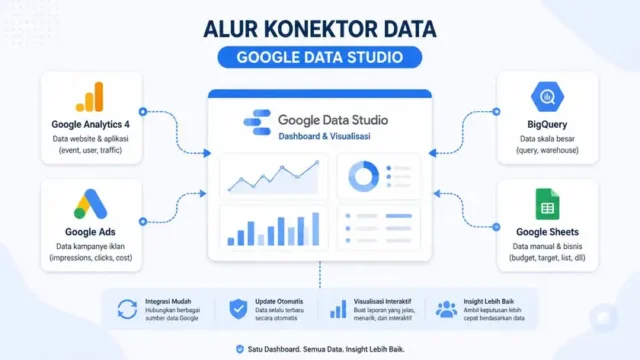 diagram konektor data Google Data Studio ke GA4 Google Ads BigQuery