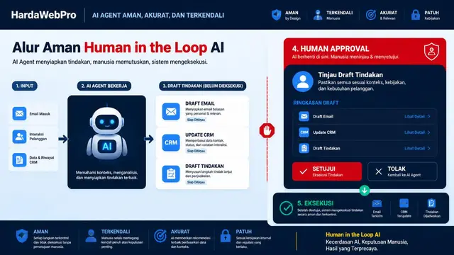 Apa Itu Human-in-the-Loop AI Berikut Contohnya
