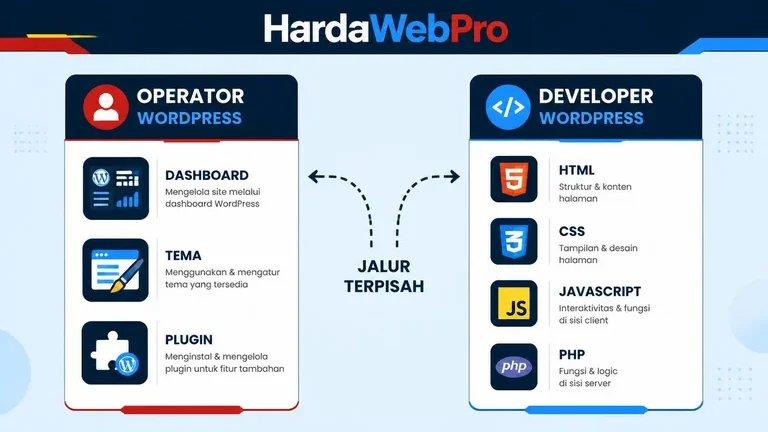 perbedaan jalur kelas wordpress pemula vs developer remote online perbedaan jalur kelas wordpress pemula vs developer remote online