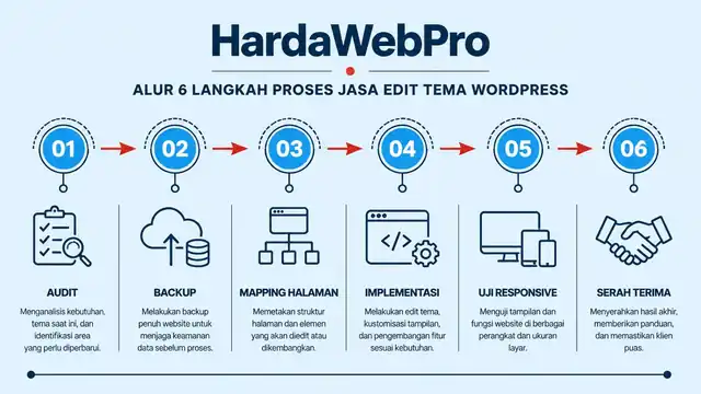 Infografis proses kerja jasa edit tema WordPress dari audit hingga serah terima Infografis proses kerja jasa edit tema WordPress dari audit hingga serah terima
