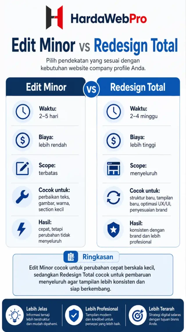 infografis perbandingan edit minor website vs redesign total untuk perusahaan