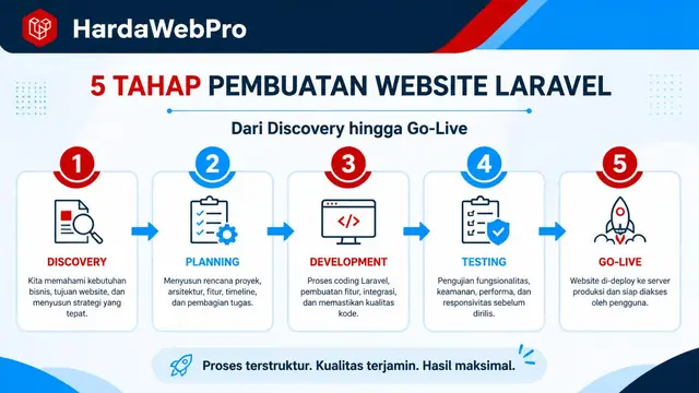 alur proses jasa pembuatan web laravel dari brief hingga live