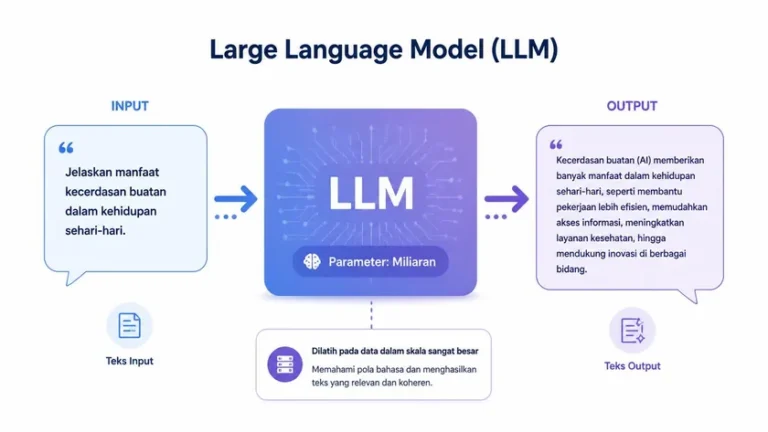 diagram pengertian Large Language Model dan alur input output teks AI