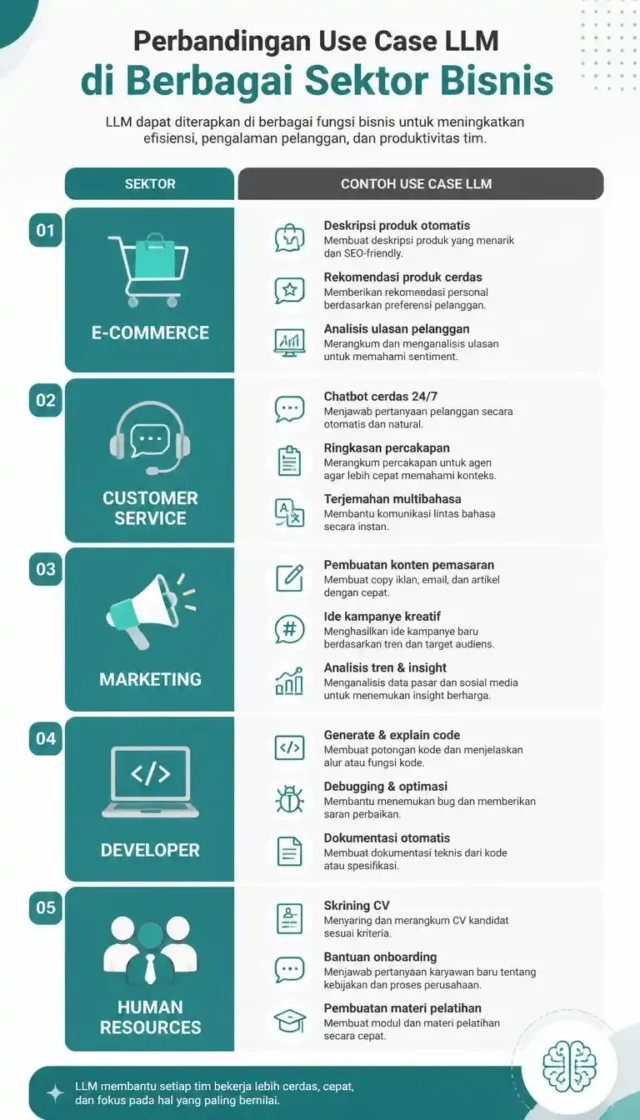 infografis fungsi LLM untuk bisnis e-commerce marketing dan customer service Indonesia