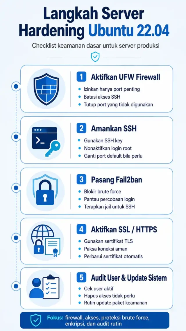 infografis server hardening maintenance server Ubuntu 22.04 UFW SSH fail2ban SSL