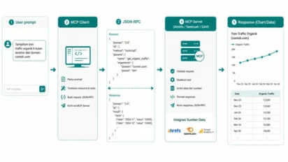 MCP untuk Digital Marketing & SEO Perusahaan
