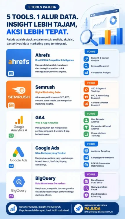 infografis perbandingan MCP server Ahrefs Semrush GA4 Google Ads BigQuery untuk SEO perusahaan infografis perbandingan MCP server Ahrefs Semrush GA4 Google Ads BigQuery untuk SEO perusahaan