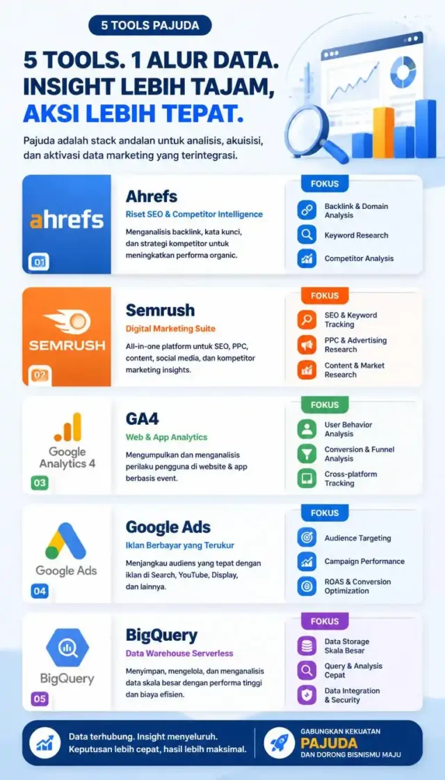 infografis perbandingan MCP server Ahrefs Semrush GA4 Google Ads BigQuery untuk SEO perusahaan infografis perbandingan MCP server Ahrefs Semrush GA4 Google Ads BigQuery untuk SEO perusahaan