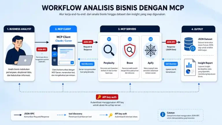 MCP AI untuk Riset Bisnis Perusahaan