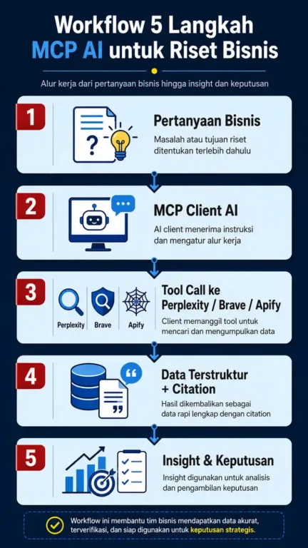 infografis workflow MCP AI riset bisnis dari pertanyaan strategi hingga insight keputusan perusahaan