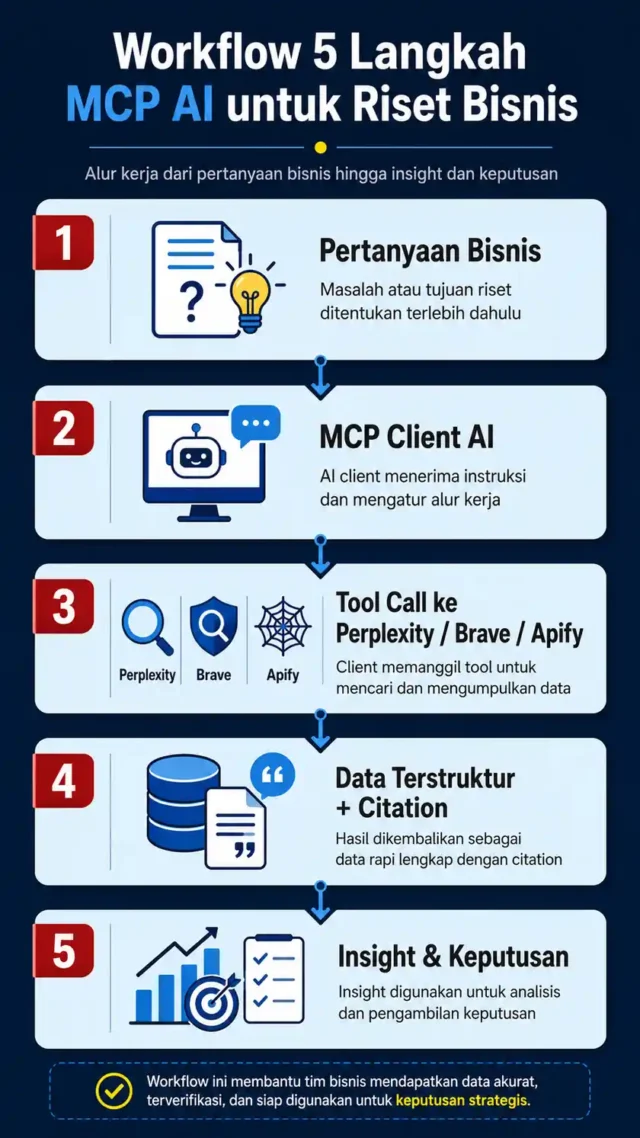 infografis workflow MCP AI riset bisnis dari pertanyaan strategi hingga insight keputusan perusahaan infografis workflow MCP AI riset bisnis dari pertanyaan strategi hingga insight keputusan perusahaan