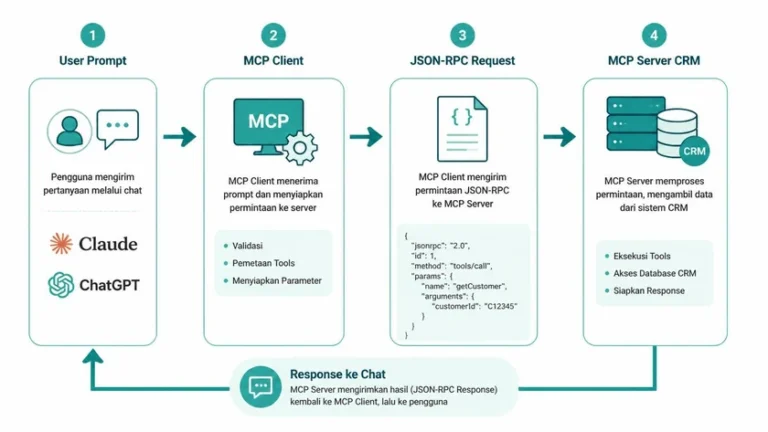 MCP untuk CRM & Sales Perusahaan: Definisi, Fungsi, dan Contoh