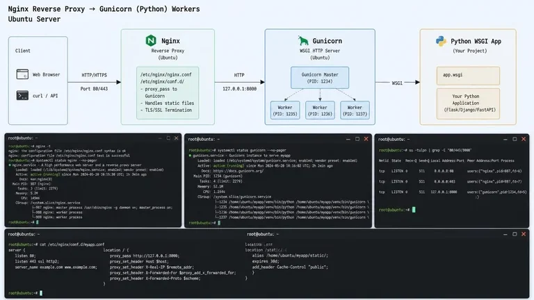 arsitektur Nginx Gunicorn untuk spesifikasi VPS untuk menjalankan Python di produksi arsitektur Nginx Gunicorn untuk spesifikasi VPS untuk menjalankan Python di produksi