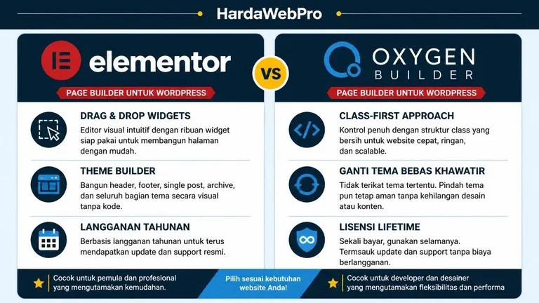 infografis perbandingan elementor vs oxygen builder sebagai page builder WordPress infografis perbandingan elementor vs oxygen builder sebagai page builder WordPress