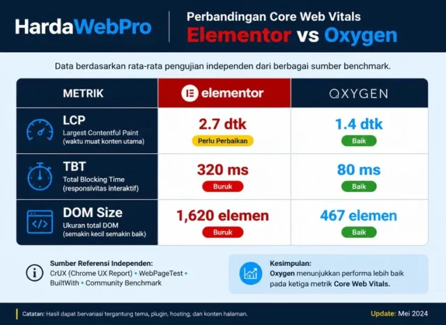 grafik performa DOM dan core web vitals perbandingan elementor vs oxygen builder grafik performa DOM dan core web vitals perbandingan elementor vs oxygen builder