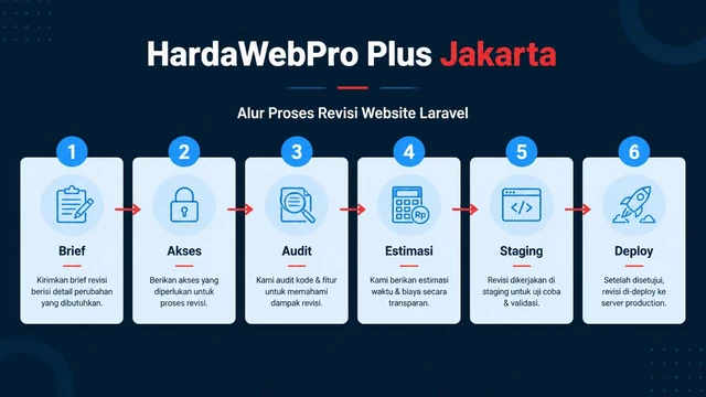 diagram proses aman audit staging dan deploy revisi website Laravel