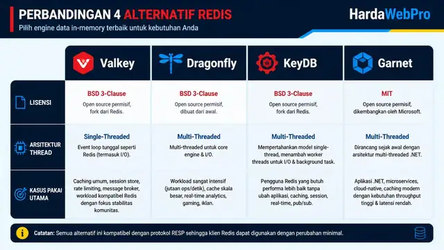 perbandingan Valkey Dragonfly KeyDB Garnet dalam sistem caching pada web server perbandingan Valkey Dragonfly KeyDB Garnet dalam sistem caching pada web server