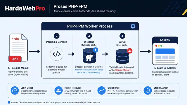 ilustrasi PHP OPcache dan APCu dalam sistem caching pada web server ilustrasi PHP OPcache dan APCu dalam sistem caching pada web server