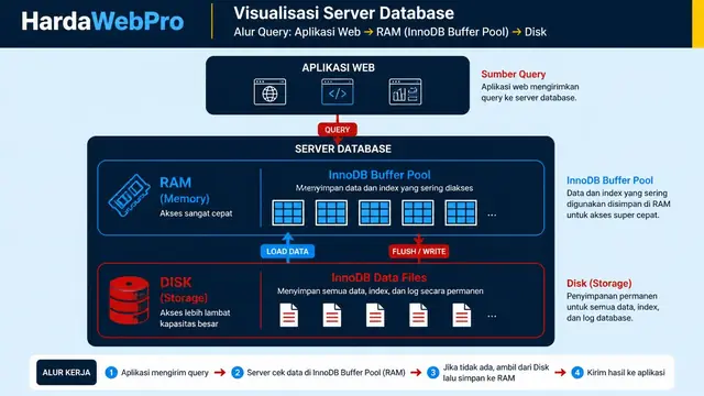 ilustrasi MySQL Buffer Pool dalam sistem caching pada web server ilustrasi MySQL Buffer Pool dalam sistem caching pada web server